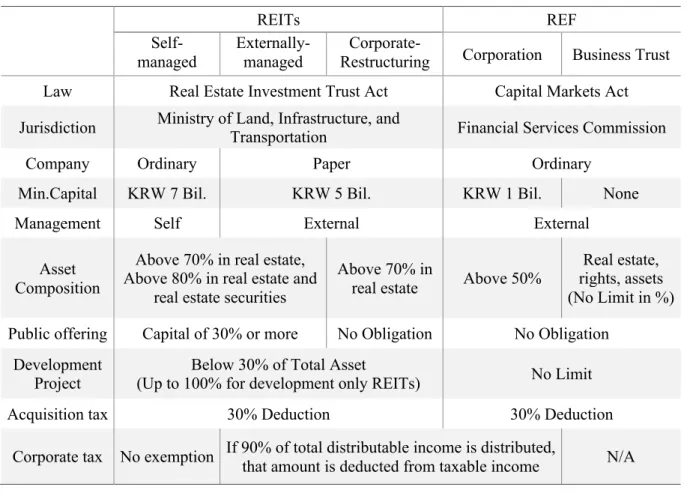 Table 1-5 Comparison of REITs and REF 