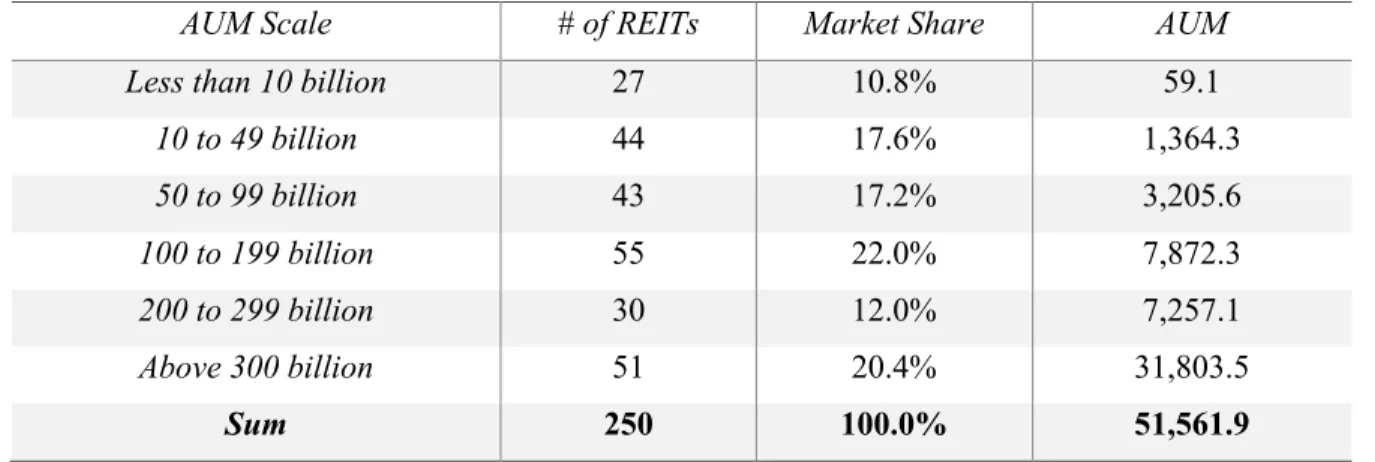 Table 2-7 Market Share by AUM Scale (based on number of REITs, 2019 Q4) 