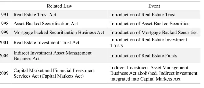 Table 1-2 History of Real Estate Indirect Investments in Korea 