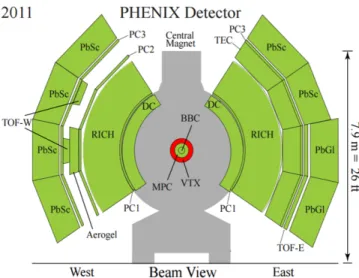 FIG. 1. Side view of the PHENIX central arm spectrometers in 2011.