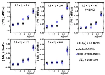 FIG. 2. Per-trigger yield of hadrons associated to direct photons in Au+Au collisions (closed [black] circles) for direct photon p T 5–9 GeV/c, compared with p+p baseline (open [blue] squares), in various ξ bins.