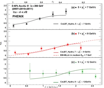 FIG. 8. Measured I AA for direct photon p T of (a) 5–7, (b) 7–9, and (c) 9–12 GeV/c, as a function of ξ, are compared with theoretical model calculations.
