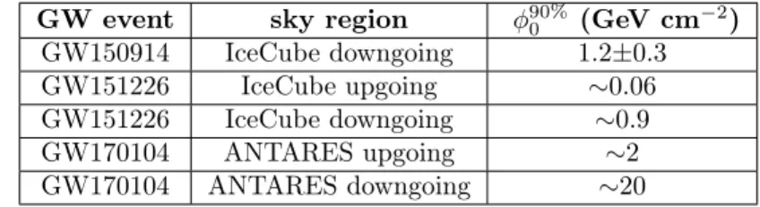 Table 3: Average upper limit inside the 90% CL contour for the previous GW-neutrino follow-up analyses.