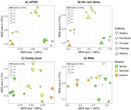 Fig 4. Multidimensional-scaling of trophic niche overlap (Morisita-Horn index) measured between fecal samples of P