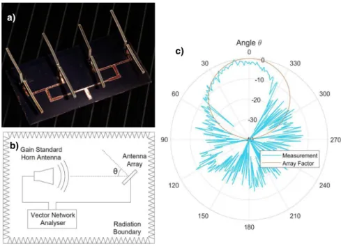Fig. 6 3D printed dipole antenna array. a Photograph of antenna array (dimensions 10 cm by 10 cm)