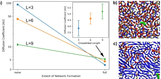 Fig. 4 Simulation Result for Diffusion Coef ﬁ cient. a Diffusion coef ﬁ cient of a probe molecule in crosslinkers of different spacer lengths (L = 3, 6, and 9) before and after the formation of a polymer network