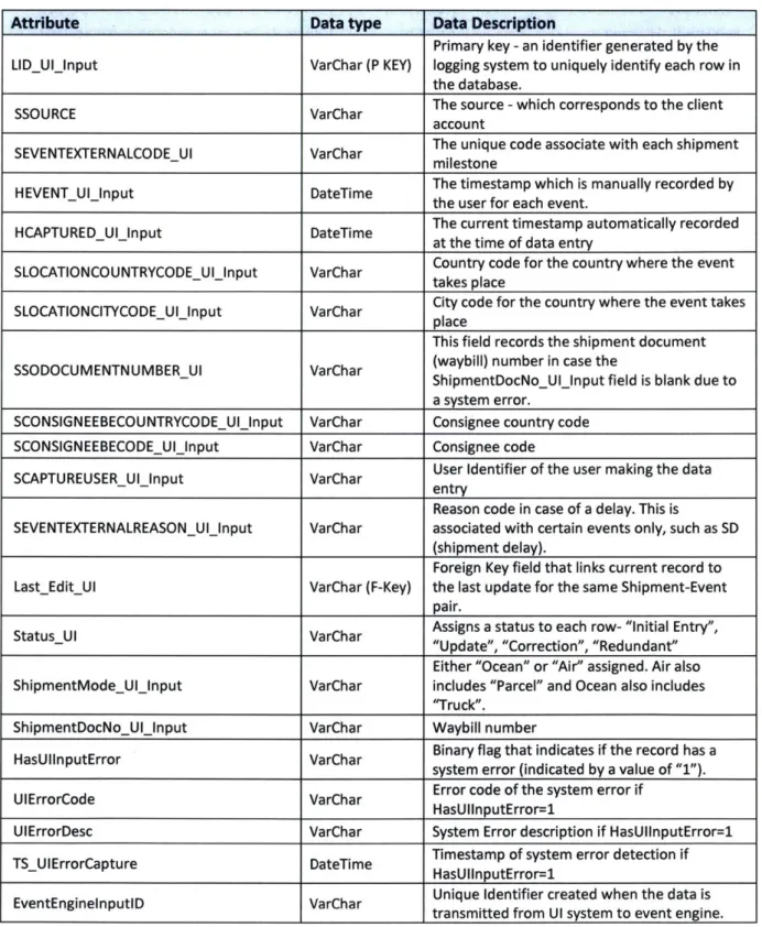 Table 3  shows  a  description of the fields in the System_MilestonesVisualization  table.