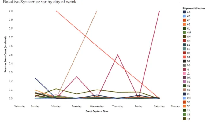 Figure  19: Relative System Error distribution  by day of week