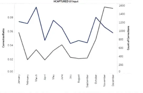Figure 28: Absolute and relative distribution of corrections by day of month