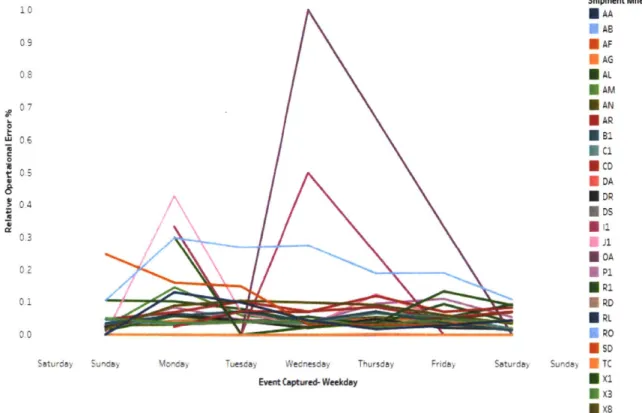 Figure 29:  Relative Operational  Error distribution by day of week