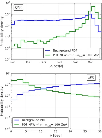 FIG. 2. Top: ANTARES PDFs for the QFit reconstruction.