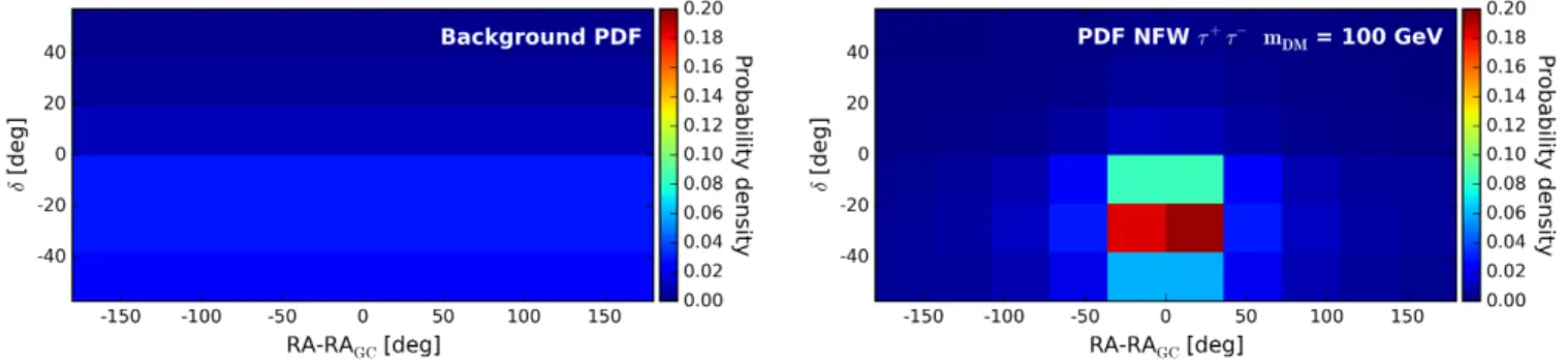 FIG. 3. Left: IceCube background PDF obtained from data scrambled in RA, where the colour scale expresses the probability density