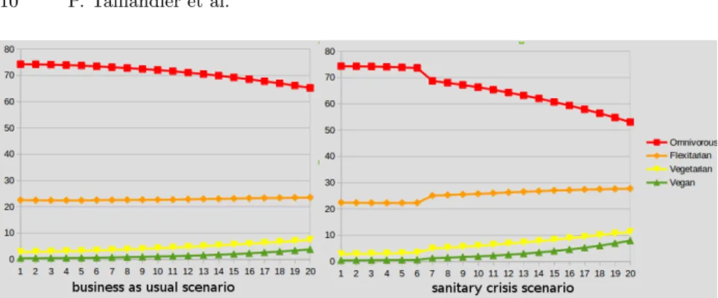 Fig. 2: Result for the two scenarios (mean of 10 simulations); x-axis: number of years; y-axis: percentage of the population.