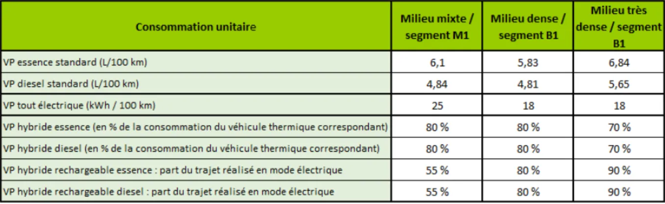 Tableau 5 - Hypothèses concernant les consommations unitaires des véhicules, selon le milieu et la gamme de véhicule pour 2020