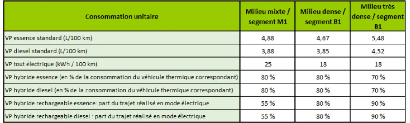 Tableau 6 - Hypothèses concernant les consommations unitaires des véhicules, selon le milieu et la gamme de véhicule pour 2030