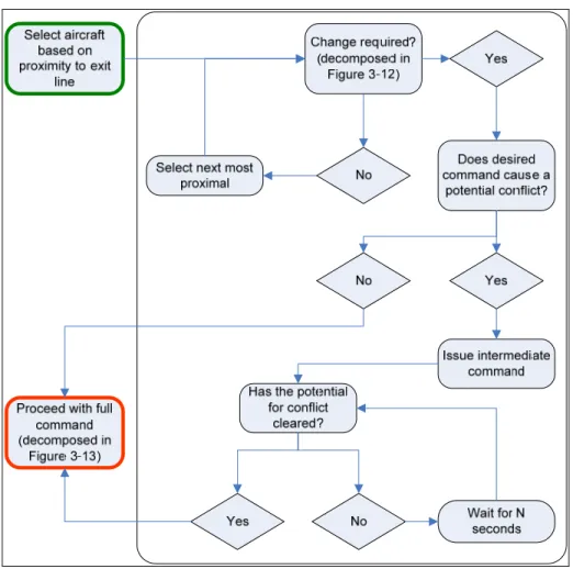 Figure 3-11. Aircraft selection and direction portion of the cognitive process 