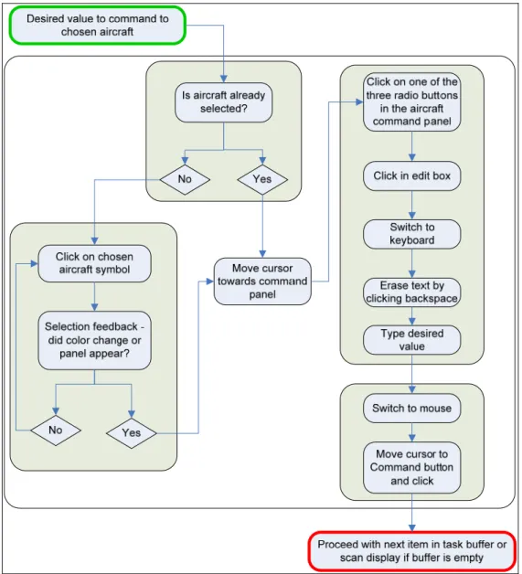 Figure 3-13. Cognitive process flow chart of issuing a known command to an aircraft. 