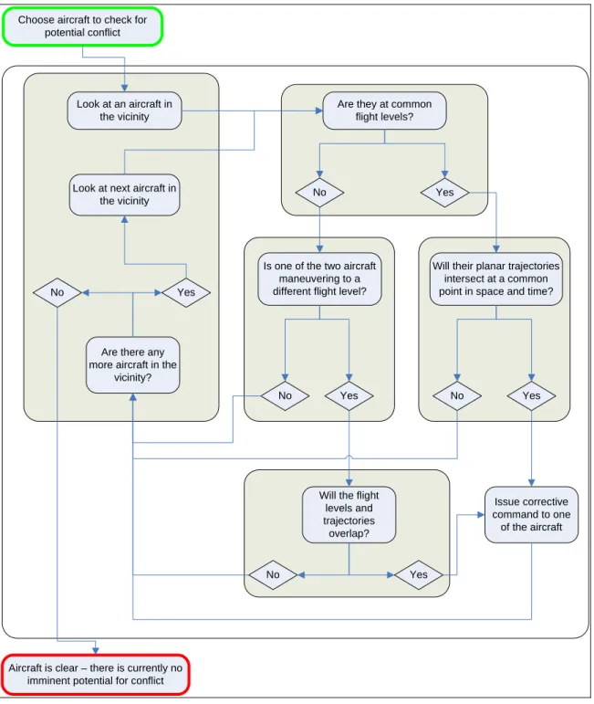 Figure 3-14. Cognitive process of conflict detection for a given aircraft relative to nearby aircraft 