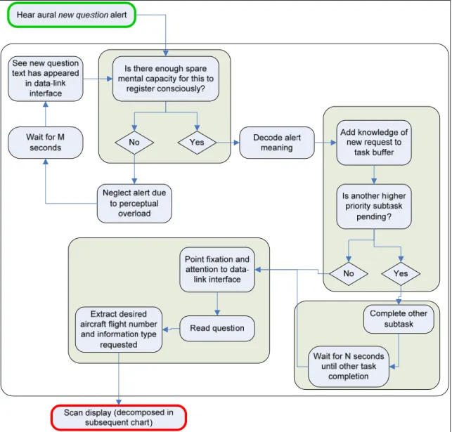 Figure 3-15. Cognitive process spanning from the hearing of a new question alert to the  commencement of scanning for a given aircraft.