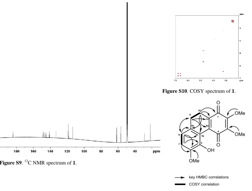 Figure S10. COSY spectrum of 1. 