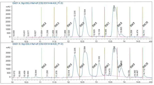 Figure S3: HPLC chromatogram of fraction 30-35 at 250 nm (top) and 230 nm  (bottom). 
