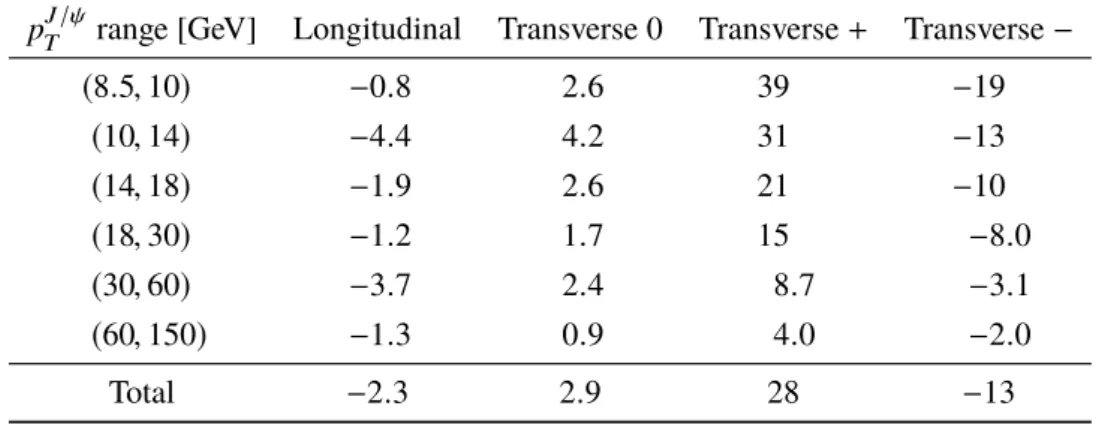Table 6: Percentage variations on the differential distribution for four extreme cases of J/ψ spin alignment of maximal polarisation relative to the nominal unpolarised assumption for |y J / ψ | &lt; 2 