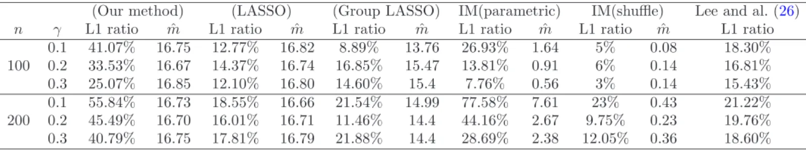 Table 3: Performances of different methods, under the sparse map, when γ + /γ = 1 and as a function of the average n of genotyped individuals.