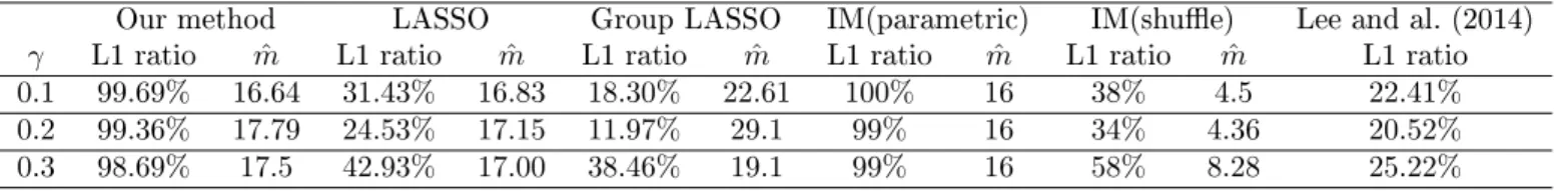 Table 3: Same framework as Table 2 of the manuscript, except that γ + /γ = 1 and |q 1 | = 