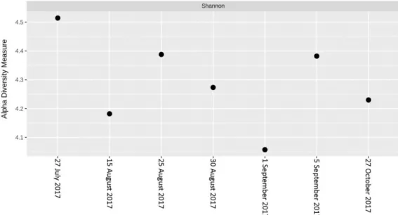 Figure S4. Evaluation of the cyanobacterial diversity in raw water (RW) on 27 July, 15, 25, 30 Au- Au-gust, 1, 5 September and 27 October 2017 using Shannon index