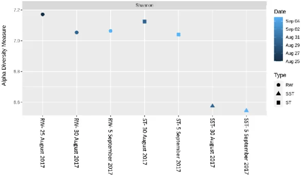 Figure S5. Bacterial diversity in the raw water (RW) on 25, 30 August and 5 September 2017, sludge holding tank (ST) and  sludge holding tank supernatant (SST) on 30 August and 5 September 2017