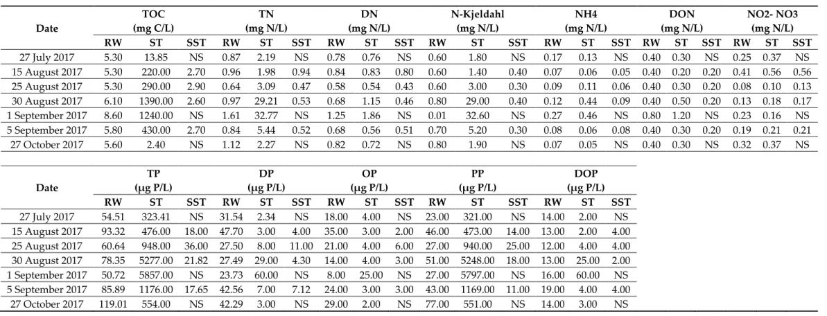 Table S1. Concentration of nutrients in raw water (RW), sludge holding tank (ST) and sludge tank supernatant (SST) on 27 July, 15, 25, 30 August, 1, 5 September and 27  October 2017