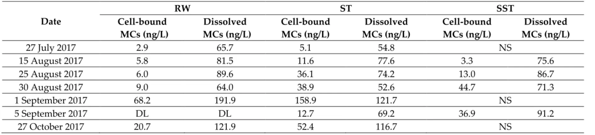 Table S2.  Concentrations of cell-bound and dissolved microcystins (MCs) in the RW (raw water), (ST) sludge holding tank and (SST) sludge holding tank