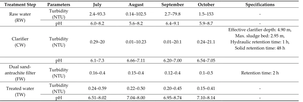 Table S3. Water characteristics of the studied plant in Missisquoi Bay during the sampling campaign from July to October 2017