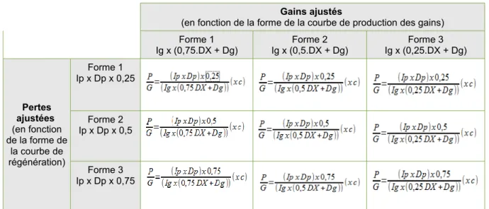 Tableau V) et les trois formes de la courbe de production des gains (cf. Tableau VI), le rapport