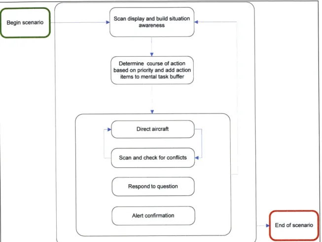 Figure 3-10.  Highest level  overall  cognitive  process  flow  chart for representative  ATC task scenario