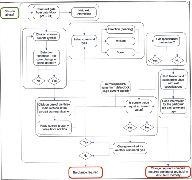 Figure 3-12.  Cognitive  process  flow  chart for  determining whether  a change  is  needed  to  the current aircraft heading,  altitude or speed  to meet  exit objectives.