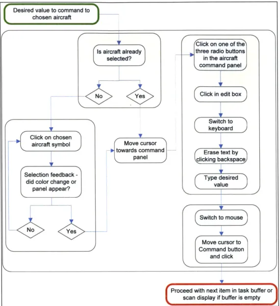 Figure 3-13.  Cognitive  process  flow  chart of issuing  a  known command  to an aircraft.