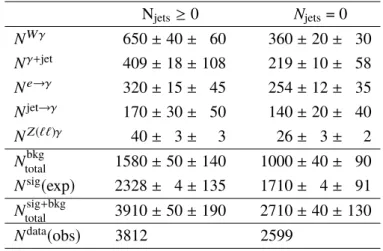 Table 3: Summary of observed and expected yields (all backgrounds and signal) for events passing the selection requirements in data for the inclusive ( N jets ≥ 0) and exclusive ( N jets = 0) selections