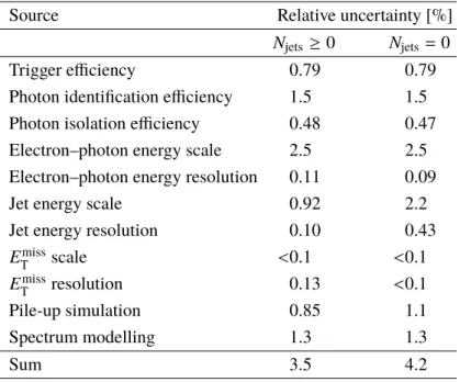 Table 5: Relative systematic uncertainties in the signal correction factor C Zγ for the inclusive and exclusive Z γ measurements.