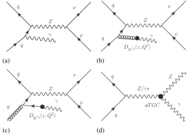 Figure 1: Feynman diagrams of Z (ν ν)γ ¯ production: (a) initial-state photon radiation (ISR); (b,c) contributions from the Z + q(g) processes in which a photon emerges from the fragmentation of a quark or a gluon; and (d) an aTGC vertex.