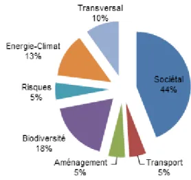 Figure  1:   Répartition   des   MOOC   en   fonction   des thématiques abordées en lien avec les politiques publiques portées par le ministère en charge de l'environnement