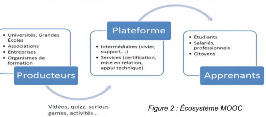 Figure 2 : Écosystème MOOC