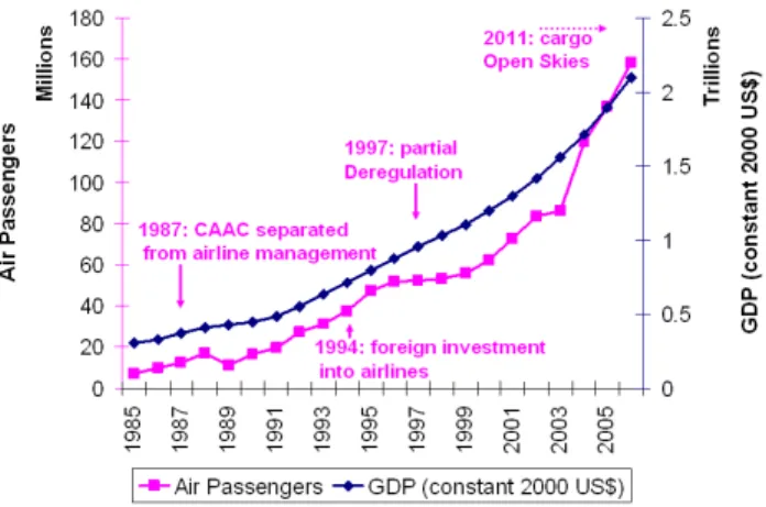 Figure 11: China: growth in air passenger traffic and GDP. Between 1985 and 2005, the average growth rates for the number of passengers carried by China’s airlines and GDP were 15.8% and 9.6%