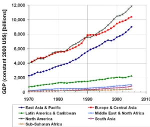 Figure 1: Changes in passenger traffic flows and GDP in the world’s regions. 3