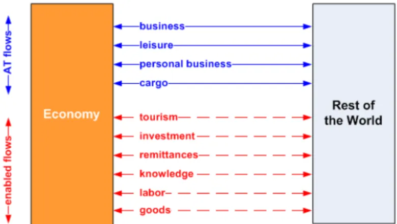 Figure 4: Air Transportation and the resulting Enabled flows between an Economy of interest and the Rest of the World.