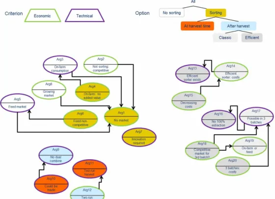 Figure 1. Argumentation system debating the sorting options