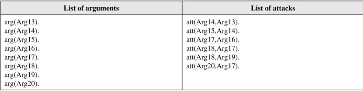 Table 2. List of arguments and attacks in Aspartix format