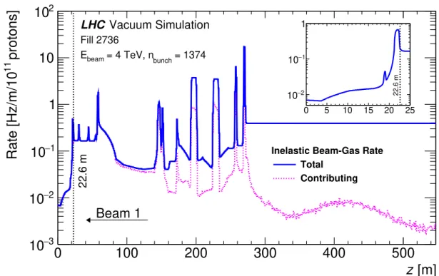 Figure 6: Inelastic beam–gas interaction rate of beam-1 in IR1 as a function of distance from the IP at the start of data-taking in LHC fill 2736