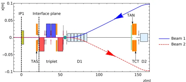 Figure 2: Layout of the IR1 region showing the z-location of LHC beam-line elements and schematic beam trajectories