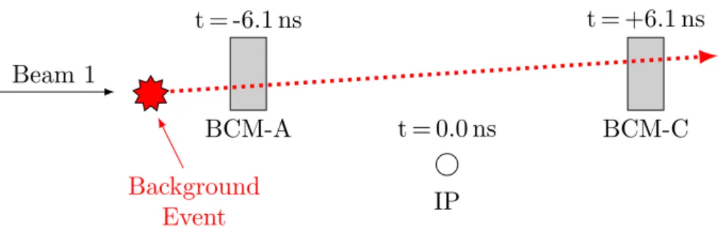 Figure 4: Illustration of the BCM background trigger signature for beam-1. The dotted line represents the trajectory of one particle hitting the upstream and downstream BCM modules